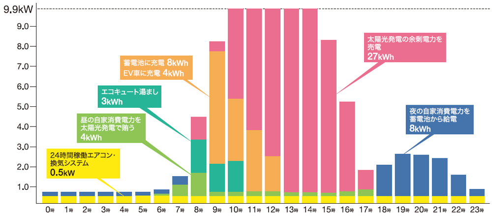 Smart2030零和の家®に住む4人家族1日の自家消費電力（kW）